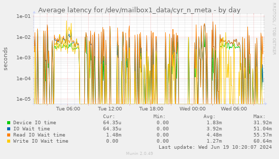 Average latency for /dev/mailbox1_data/cyr_n_meta