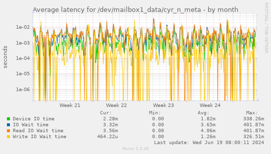 Average latency for /dev/mailbox1_data/cyr_n_meta