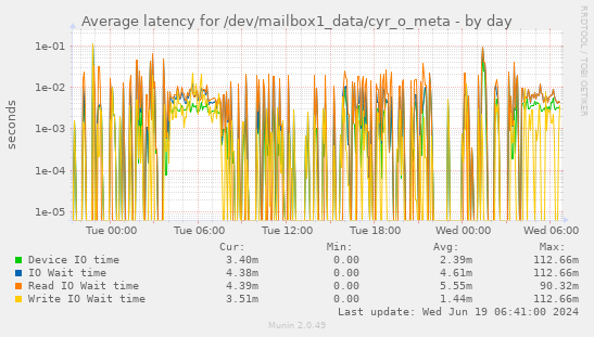 Average latency for /dev/mailbox1_data/cyr_o_meta