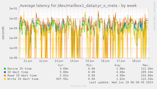 Average latency for /dev/mailbox1_data/cyr_o_meta