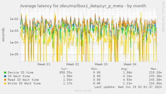 Average latency for /dev/mailbox1_data/cyr_p_meta