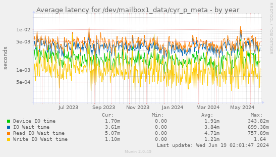 Average latency for /dev/mailbox1_data/cyr_p_meta