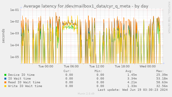 Average latency for /dev/mailbox1_data/cyr_q_meta
