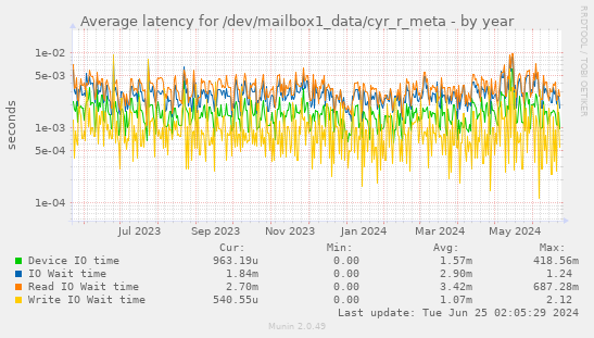 Average latency for /dev/mailbox1_data/cyr_r_meta