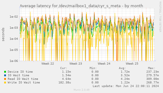 Average latency for /dev/mailbox1_data/cyr_s_meta