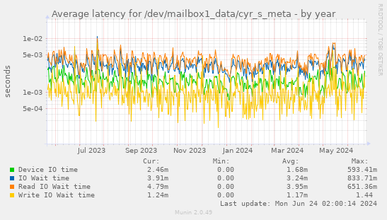 Average latency for /dev/mailbox1_data/cyr_s_meta