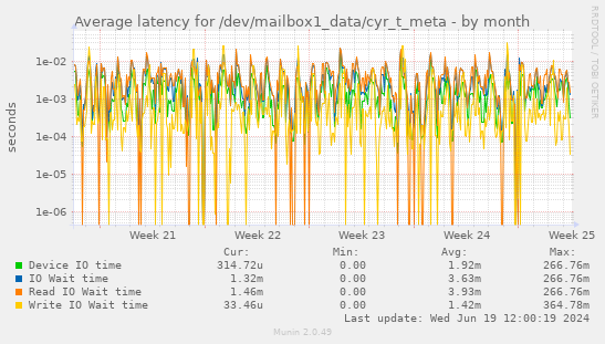 Average latency for /dev/mailbox1_data/cyr_t_meta
