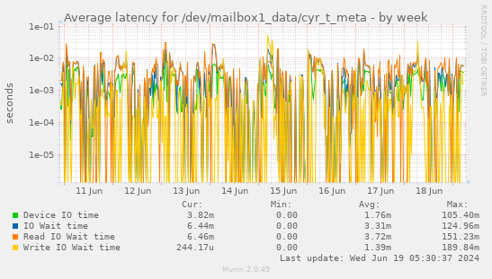 Average latency for /dev/mailbox1_data/cyr_t_meta