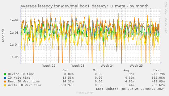 Average latency for /dev/mailbox1_data/cyr_u_meta