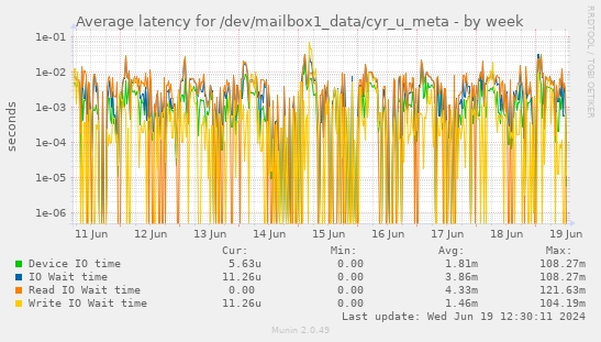 Average latency for /dev/mailbox1_data/cyr_u_meta