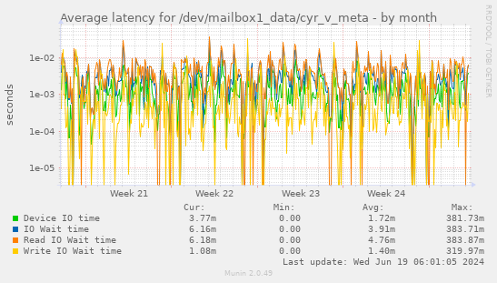 Average latency for /dev/mailbox1_data/cyr_v_meta