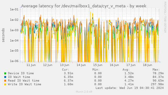 Average latency for /dev/mailbox1_data/cyr_v_meta