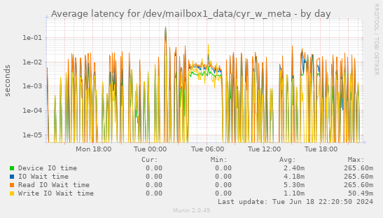 Average latency for /dev/mailbox1_data/cyr_w_meta