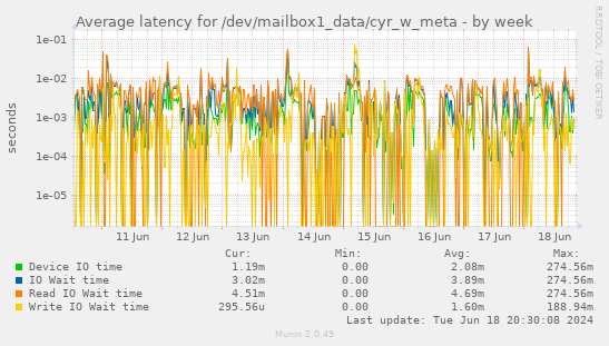 Average latency for /dev/mailbox1_data/cyr_w_meta