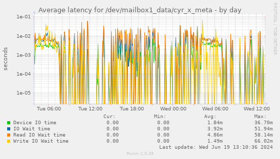 Average latency for /dev/mailbox1_data/cyr_x_meta