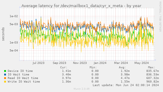 Average latency for /dev/mailbox1_data/cyr_x_meta