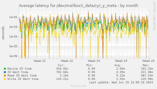 Average latency for /dev/mailbox1_data/cyr_y_meta
