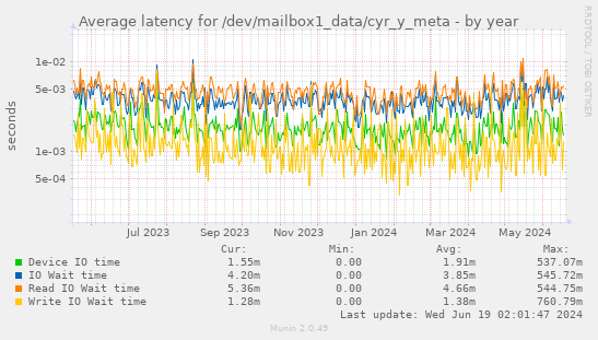 Average latency for /dev/mailbox1_data/cyr_y_meta