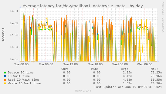 Average latency for /dev/mailbox1_data/cyr_z_meta