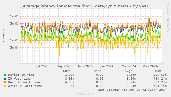 Average latency for /dev/mailbox1_data/cyr_z_meta