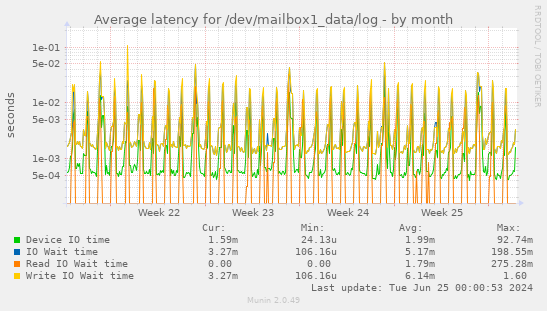 Average latency for /dev/mailbox1_data/log