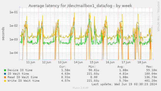 Average latency for /dev/mailbox1_data/log