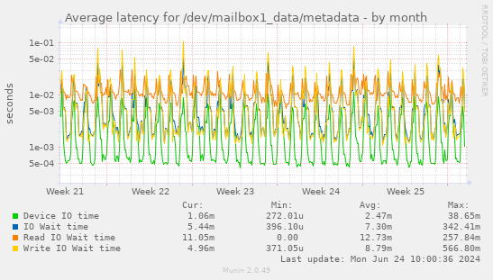 Average latency for /dev/mailbox1_data/metadata