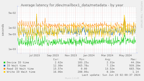 Average latency for /dev/mailbox1_data/metadata