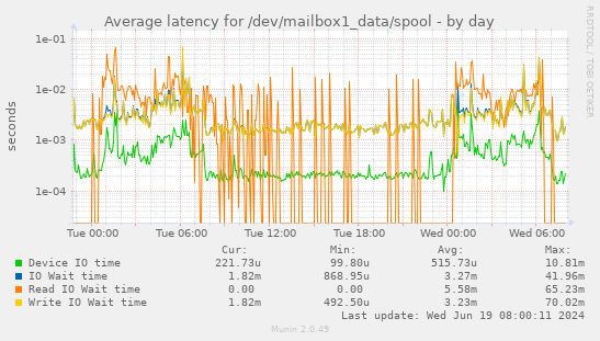Average latency for /dev/mailbox1_data/spool