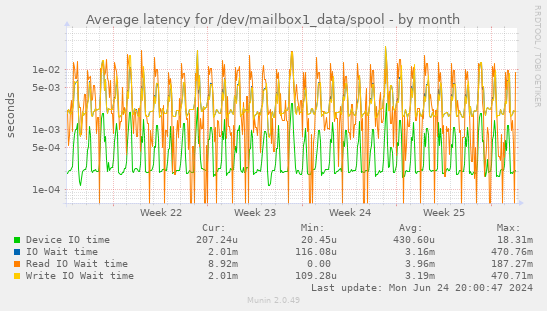 Average latency for /dev/mailbox1_data/spool
