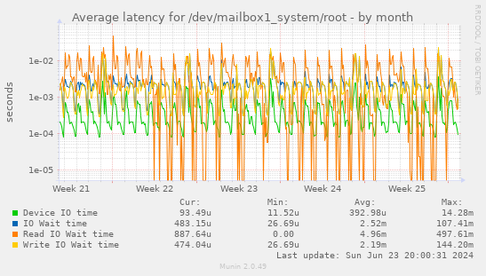 Average latency for /dev/mailbox1_system/root