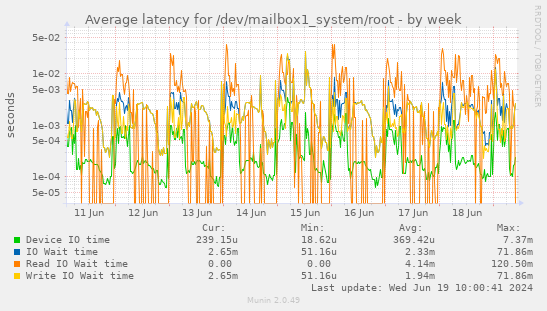 Average latency for /dev/mailbox1_system/root