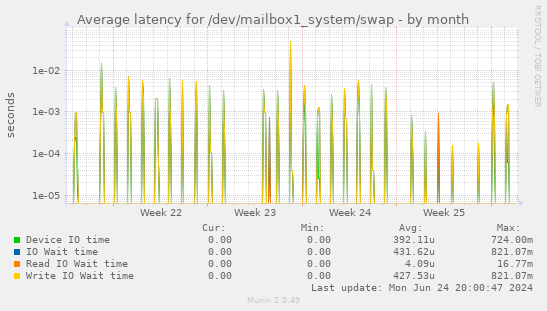 Average latency for /dev/mailbox1_system/swap
