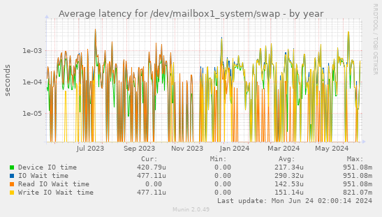 Average latency for /dev/mailbox1_system/swap