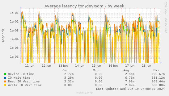 Average latency for /dev/sdm