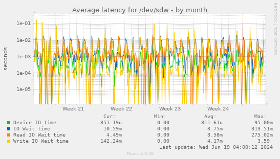 Average latency for /dev/sdw