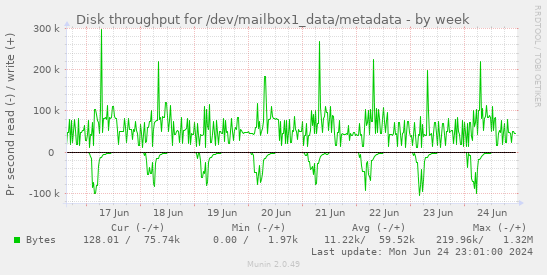Disk throughput for /dev/mailbox1_data/metadata