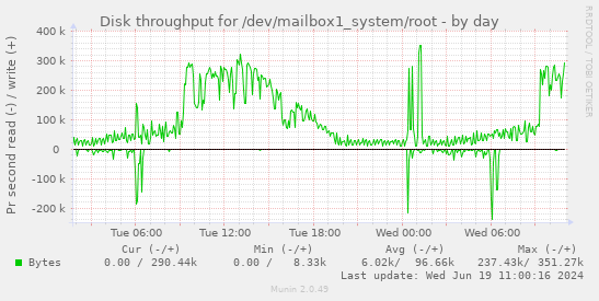 Disk throughput for /dev/mailbox1_system/root