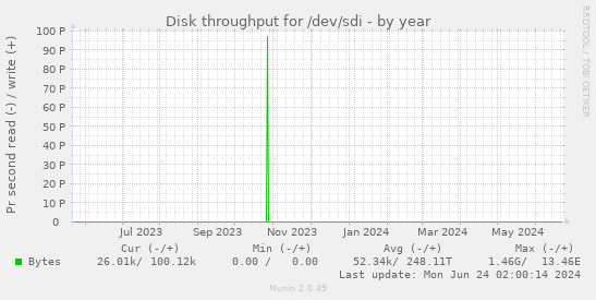 Disk throughput for /dev/sdi