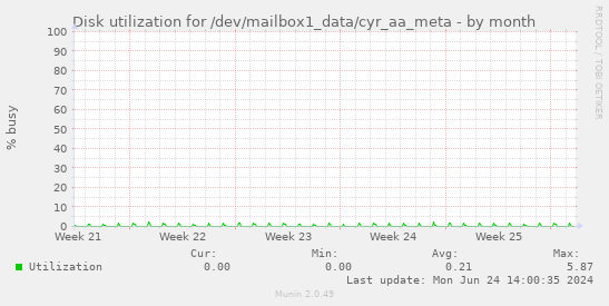 Disk utilization for /dev/mailbox1_data/cyr_aa_meta