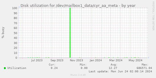 Disk utilization for /dev/mailbox1_data/cyr_aa_meta