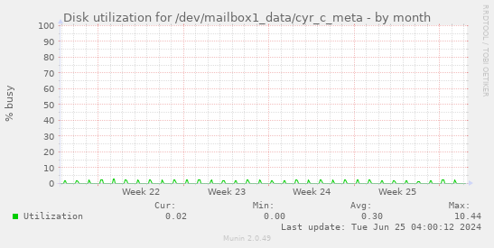 Disk utilization for /dev/mailbox1_data/cyr_c_meta