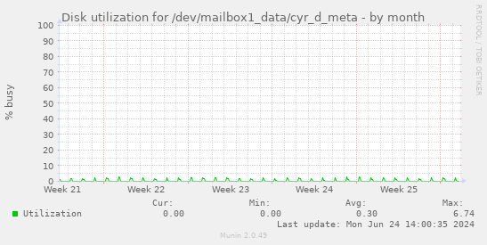 Disk utilization for /dev/mailbox1_data/cyr_d_meta