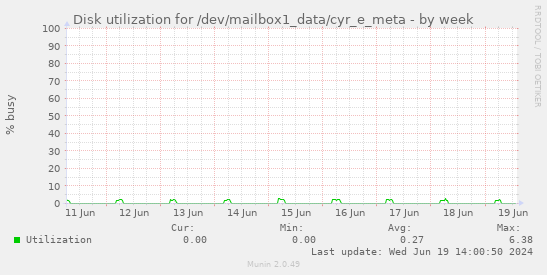 Disk utilization for /dev/mailbox1_data/cyr_e_meta