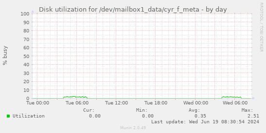 Disk utilization for /dev/mailbox1_data/cyr_f_meta