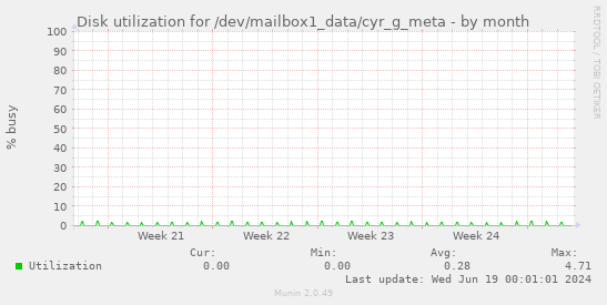 Disk utilization for /dev/mailbox1_data/cyr_g_meta