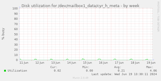 Disk utilization for /dev/mailbox1_data/cyr_h_meta