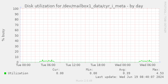Disk utilization for /dev/mailbox1_data/cyr_i_meta