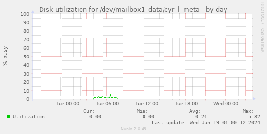 Disk utilization for /dev/mailbox1_data/cyr_l_meta