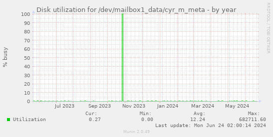 Disk utilization for /dev/mailbox1_data/cyr_m_meta